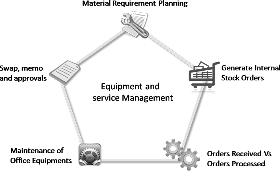 Equipment and Service Management