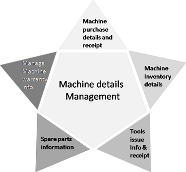 Machines Details Management