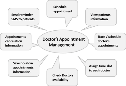 Doctor’s Appointment Management