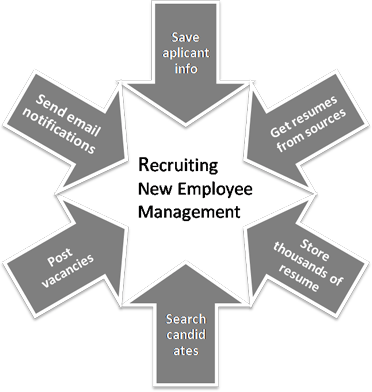 Recruiting New Employee’s Management