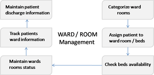 WARD / ROOM Management