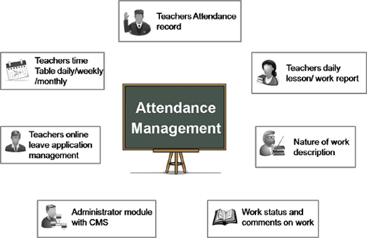Attendance Management