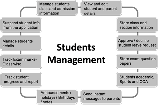 Students Management